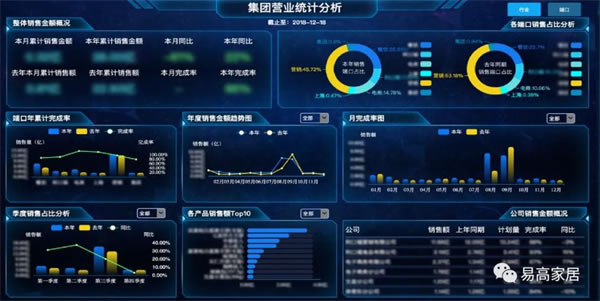 易高家居加强信息化建设，推动企业数字化转型