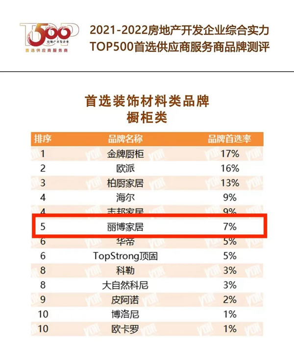 德意电器＆丽博家居入选2022房地产开发企业综合实力TOP500首选供应商