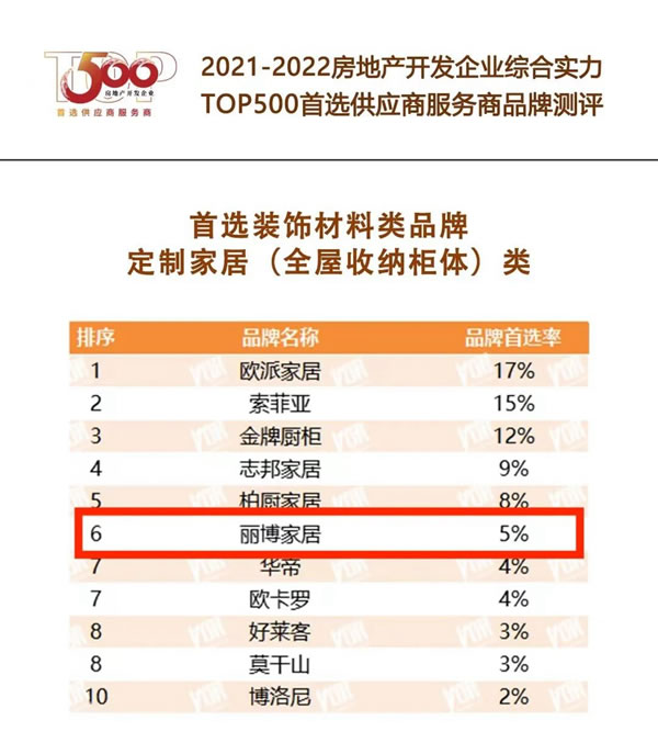 德意电器＆丽博家居入选2022房地产开发企业综合实力TOP500首选供应商