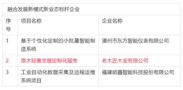 老木匠木业入选福建省2021年新一代信息技术与制造业融合发展项目名单