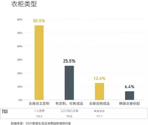 《2021年家居生活及消费趋势报告》，看哪些和丽博橱柜｜全屋定制有关！