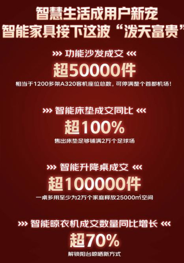 京东618家具开卖30秒即破亿，超50个品类成交额同比翻番！_2