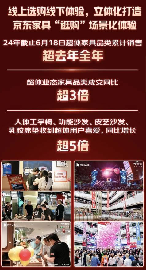 京东618家具开卖30秒即破亿，超50个品类成交额同比翻番！_7