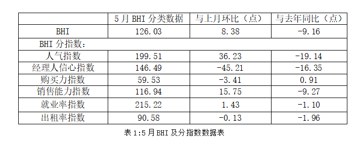 5月全国建材家居卖场销售额1288亿，环比涨15.57%，同比跌7.35%_3