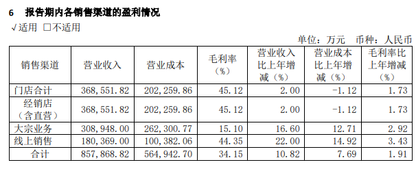 喜临门2023年营收86.78亿，净利润4.29亿，实现双增长！_4