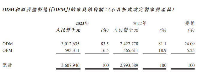 汇森家居2023年净利润2.07亿元，同比下滑38.16%_4