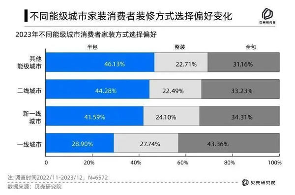 消费真的降级了！40.36%的人打算在10万以内搞定家居装修！_5