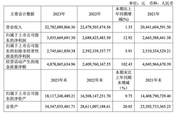 欧派家居：海外渠道收入增47%至3.2亿，线下门店近9000家丨年报拆解_1