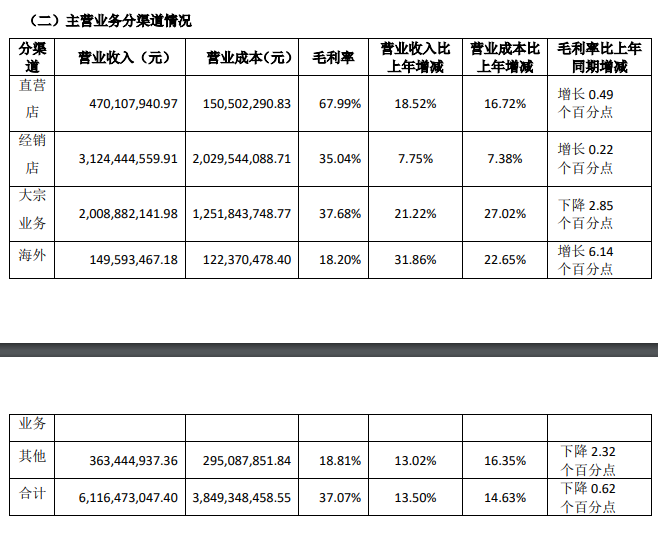 志邦2023营收61.16亿，净利润5.95亿，连续十年双增长！_3