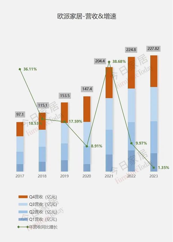 欧派2023年报五大指标全面详细解析！_4