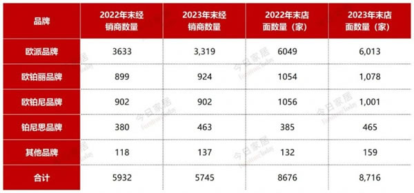 欧派2023年报五大指标全面详细解析！_9