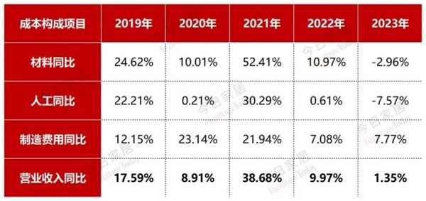 欧派2023年报五大指标全面详细解析！_20