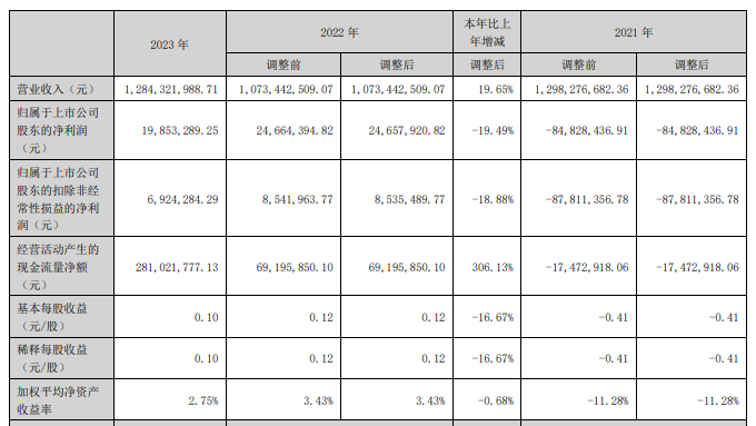 5大定企交出2023业绩答卷：4家双增，最赚钱的竟是TA→_3