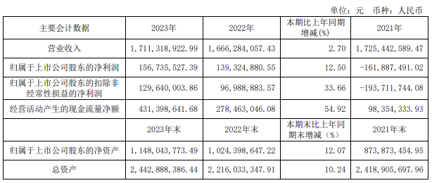 5大定企交出2023业绩答卷：4家双增，最赚钱的竟是TA→_5