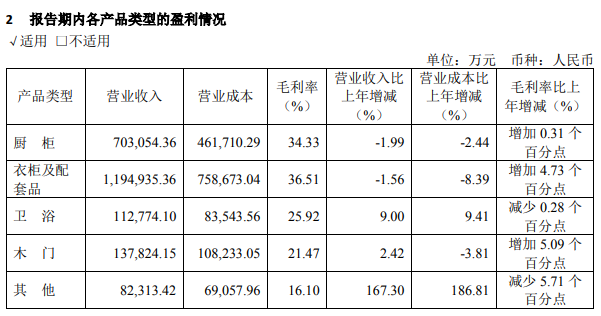 欧派2023年营收228亿！净利润超30亿！_1