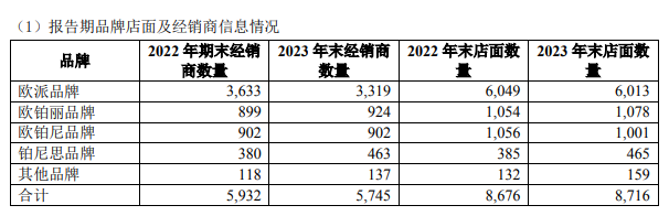 欧派2023年营收228亿！净利润超30亿！_5