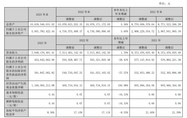 箭牌家居2023年营收76.48亿元，净利下降28.43%_1