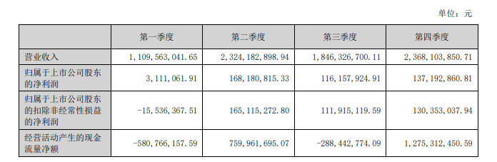 箭牌家居2023年营收76.48亿元，净利下降28.43%_2