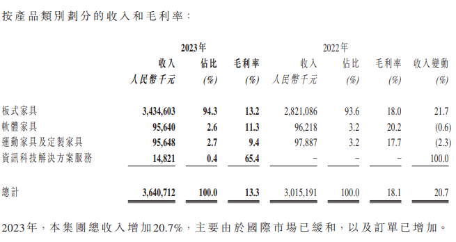 汇森家居2023年净利润2.07亿元，同比下滑38.16%_3